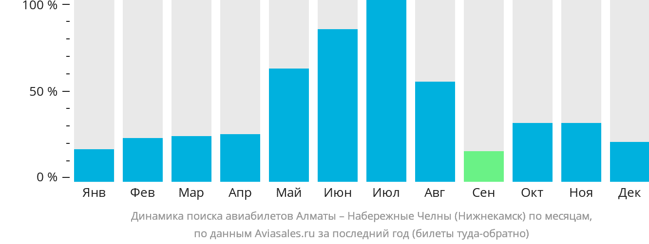 Динамика поиска авиабилетов из Алматы в Набережные Челны (Нижнекамск) по месяцам