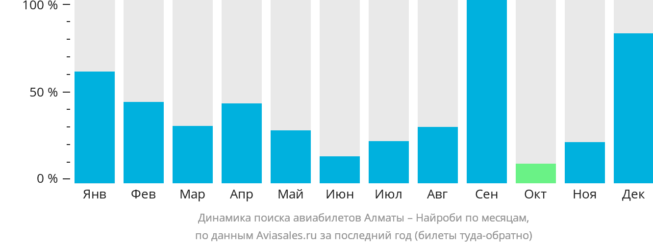 Динамика поиска авиабилетов из Алматы в Найроби по месяцам