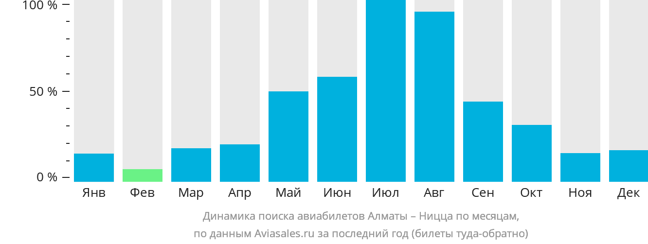 Динамика поиска авиабилетов из Алматы в Ниццу по месяцам