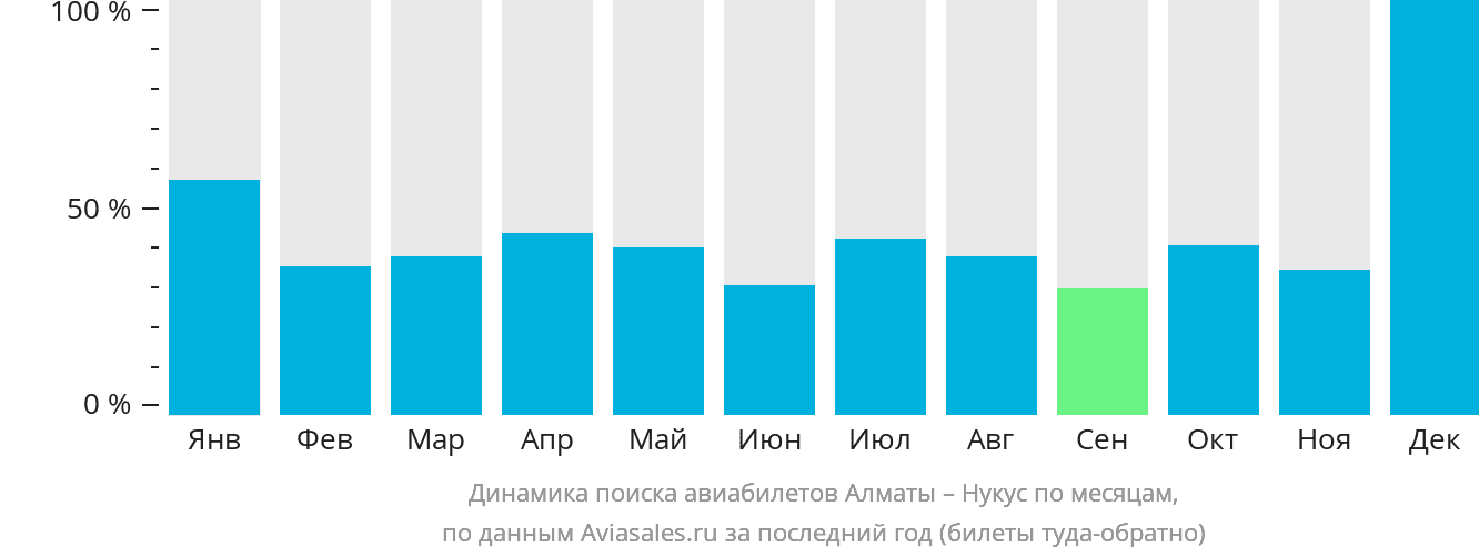 Динамика поиска авиабилетов из Алматы в Нукус по месяцам
