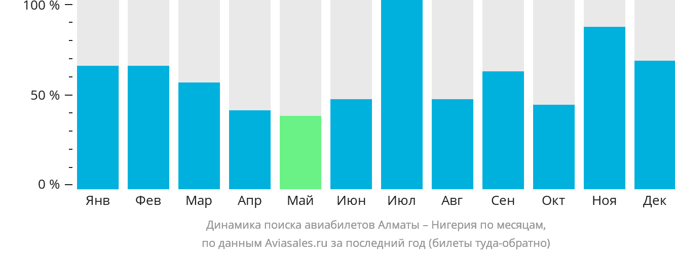 Динамика поиска авиабилетов из Алматы в Нигерию по месяцам