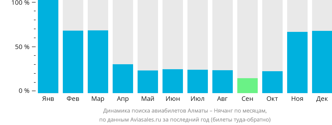 Динамика поиска авиабилетов из Алматы в Нячанг по месяцам