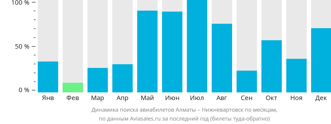 Динамика поиска авиабилетов из Алматы в Нижневартовск по месяцам