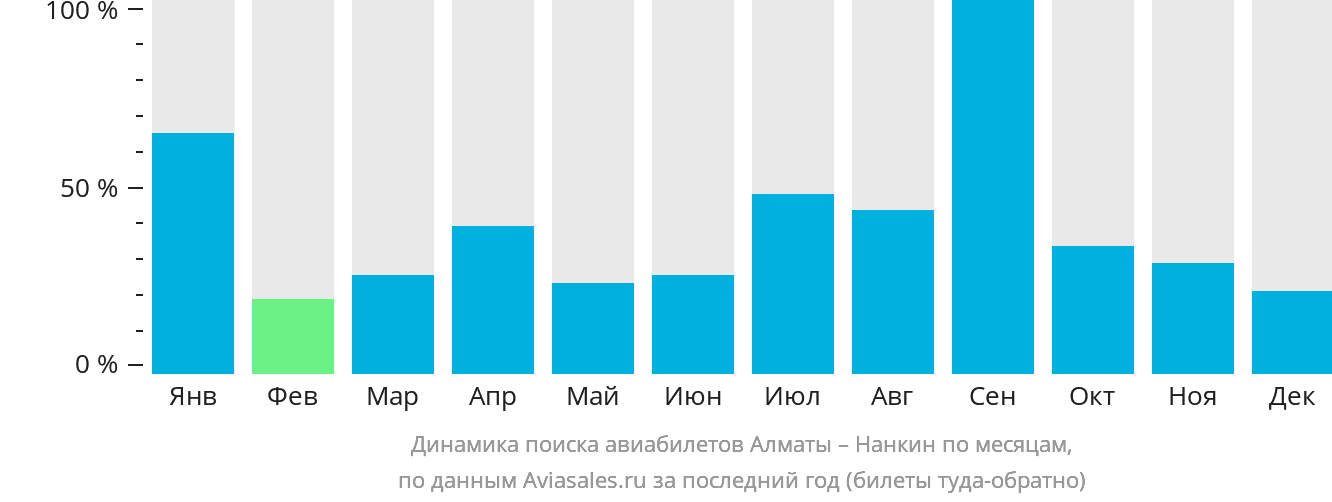 Динамика поиска авиабилетов из Алматы в Нанкина по месяцам