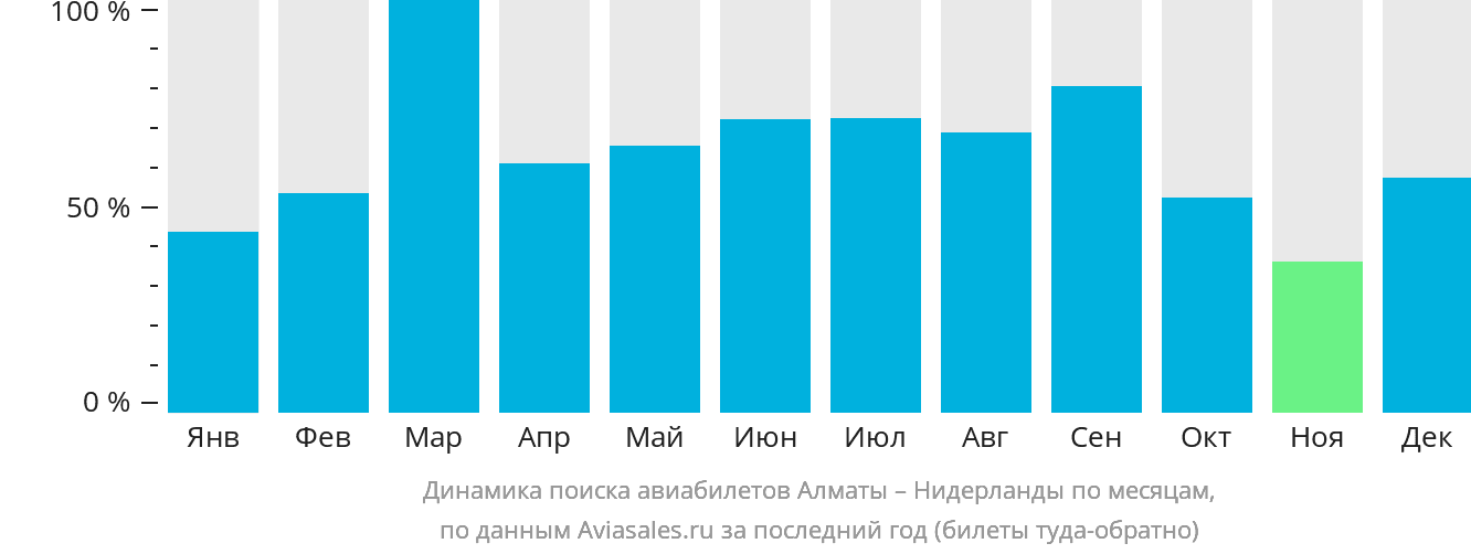 Динамика поиска авиабилетов из Алматы в Нидерланды по месяцам