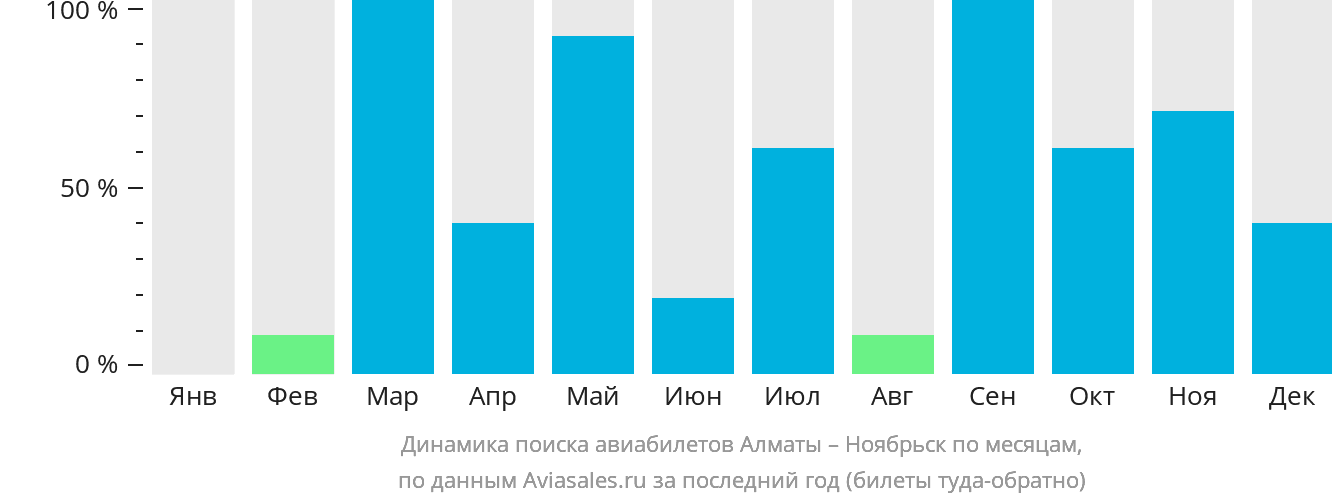 Динамика поиска авиабилетов из Алматы в Ноябрьск по месяцам