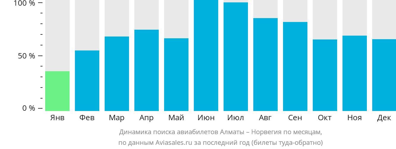 Динамика поиска авиабилетов из Алматы в Норвегию по месяцам