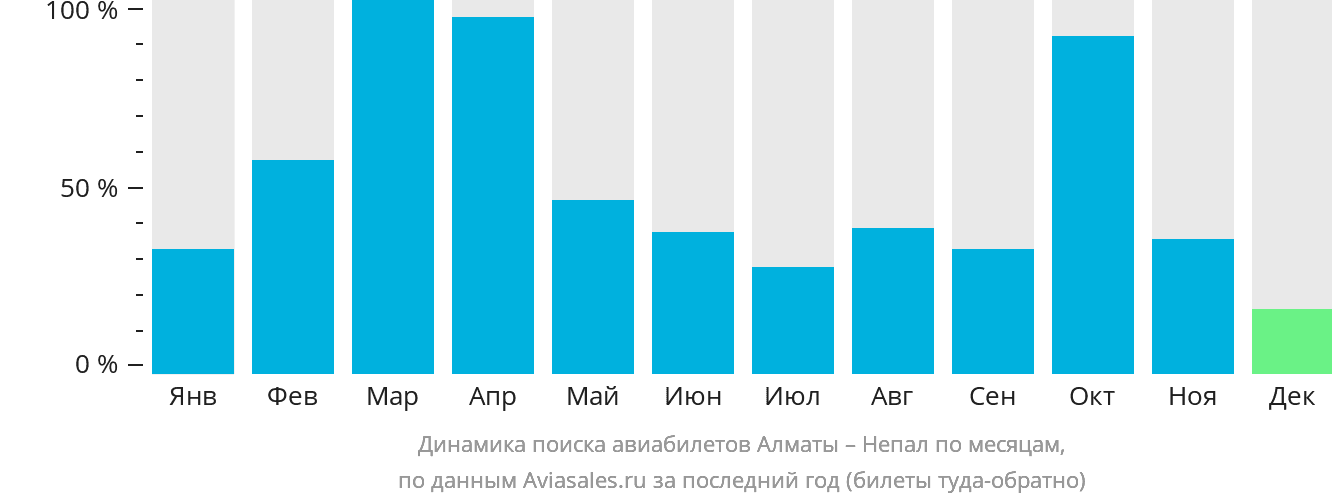 Динамика поиска авиабилетов из Алматы в Непал по месяцам