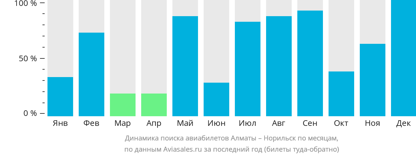 Динамика поиска авиабилетов из Алматы в Норильск по месяцам