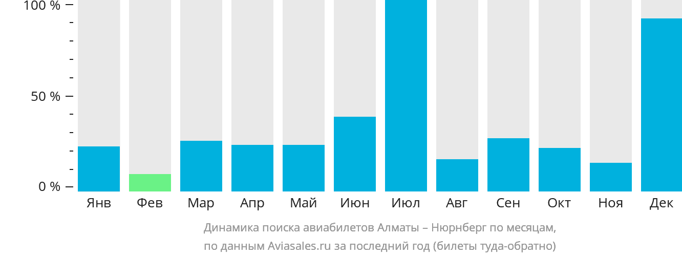 Динамика поиска авиабилетов из Алматы в Нюрнберг по месяцам