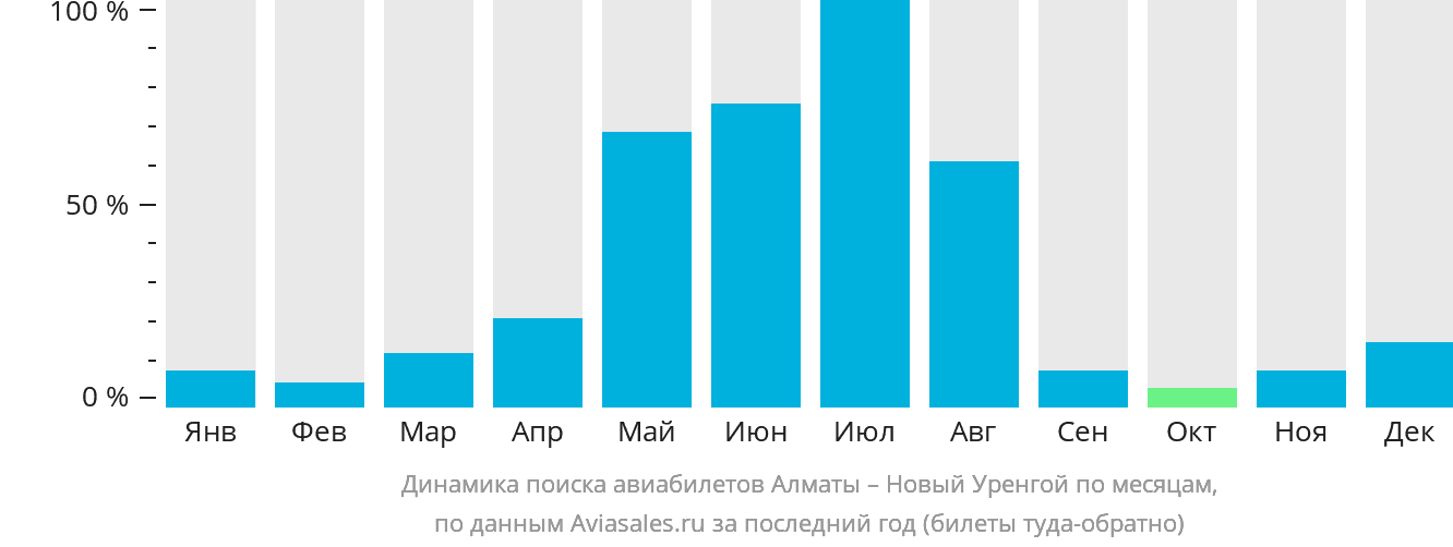Динамика поиска авиабилетов из Алматы в Новый Уренгой по месяцам