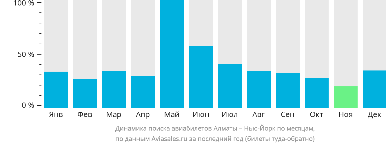 Динамика поиска авиабилетов из Алматы в Нью-Йорк по месяцам