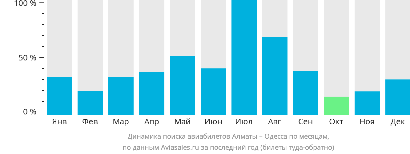 Динамика поиска авиабилетов из Алматы в Одессу по месяцам