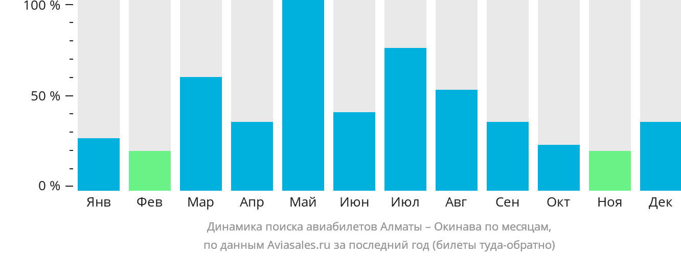 Динамика поиска авиабилетов из Алматы на Окинаву по месяцам