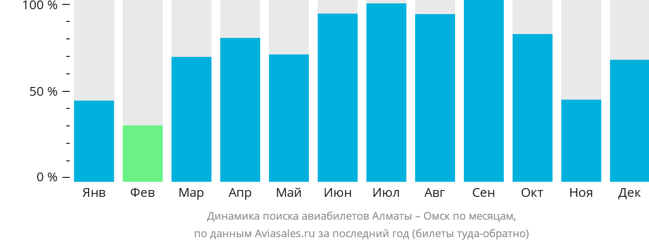 Динамика поиска авиабилетов из Алматы в Омск по месяцам