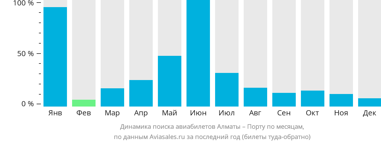 Динамика поиска авиабилетов из Алматы в Порту по месяцам