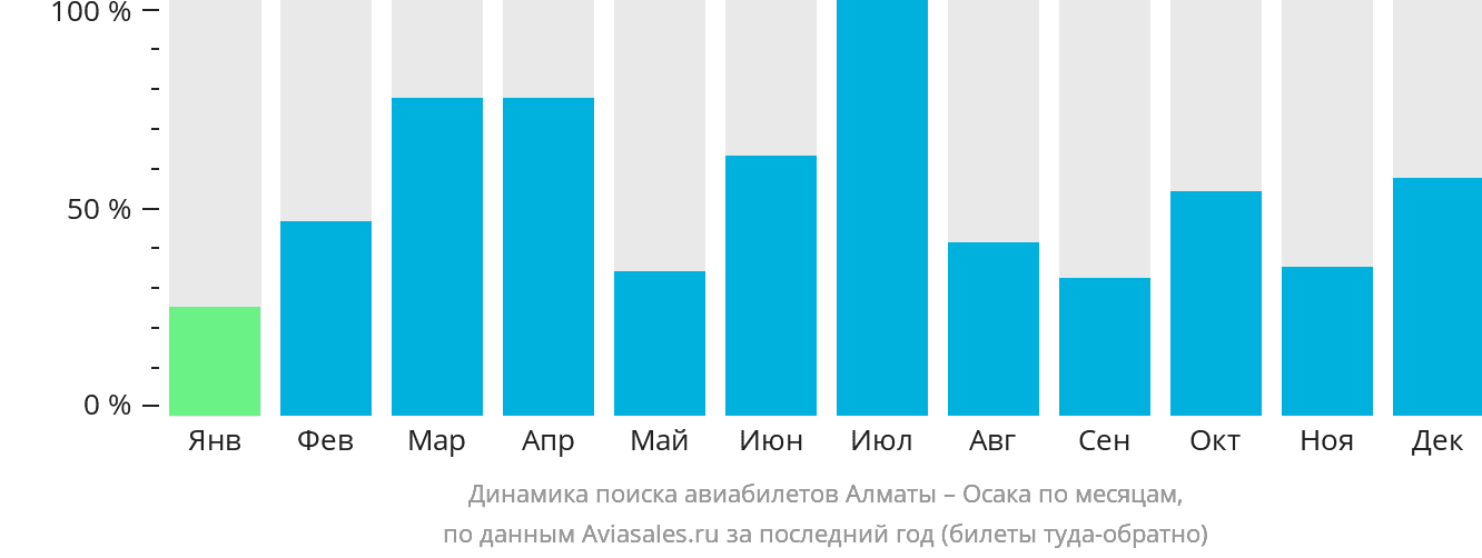 Динамика поиска авиабилетов из Алматы в Осаку по месяцам
