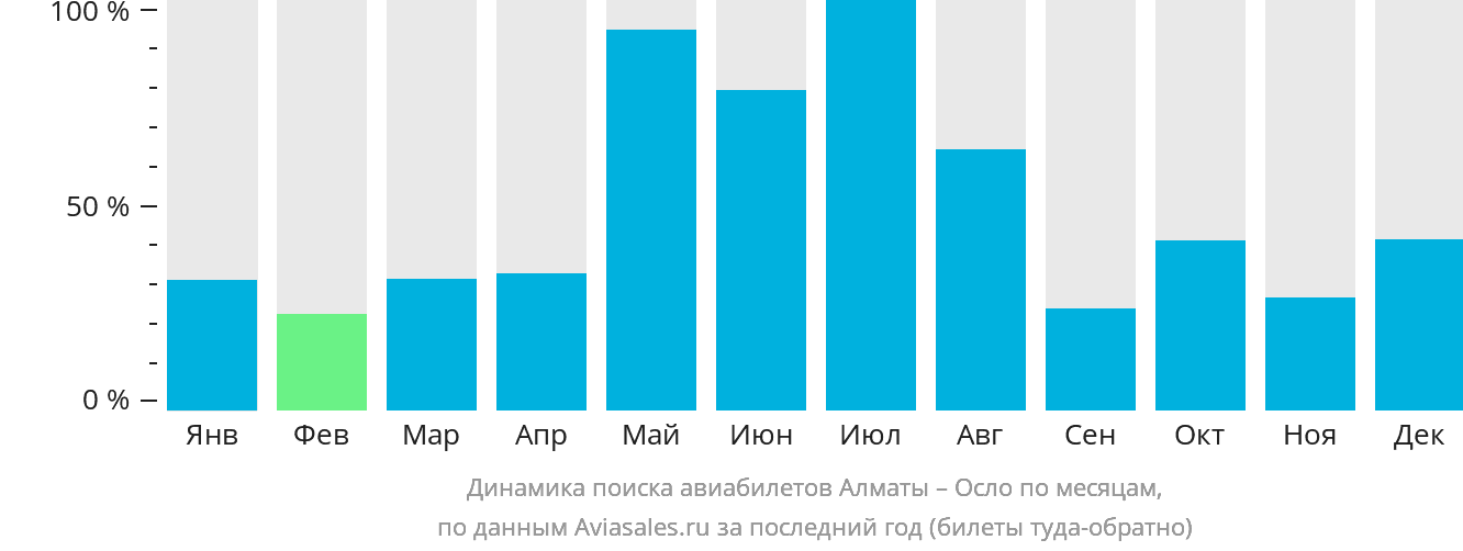 Динамика поиска авиабилетов из Алматы в Осло по месяцам