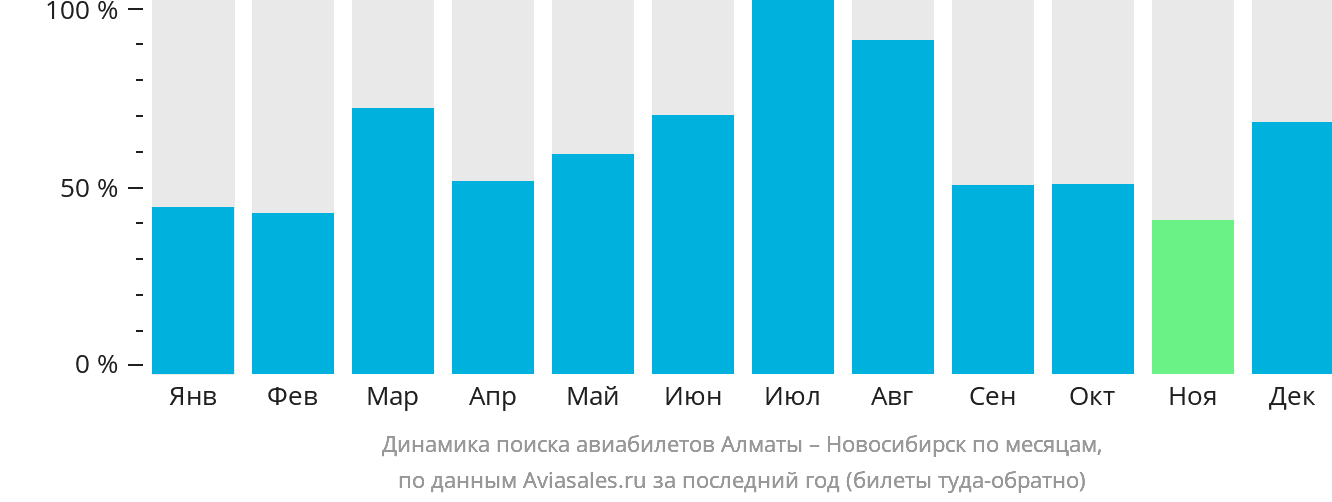 Динамика поиска авиабилетов из Алматы в Новосибирск по месяцам