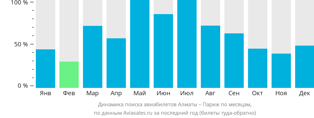Динамика поиска авиабилетов из Алматы в Париж по месяцам