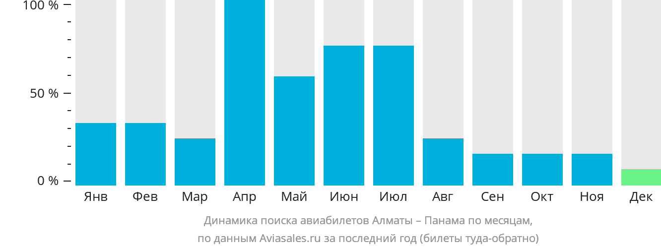 Динамика поиска авиабилетов из Алматы в Панаму по месяцам