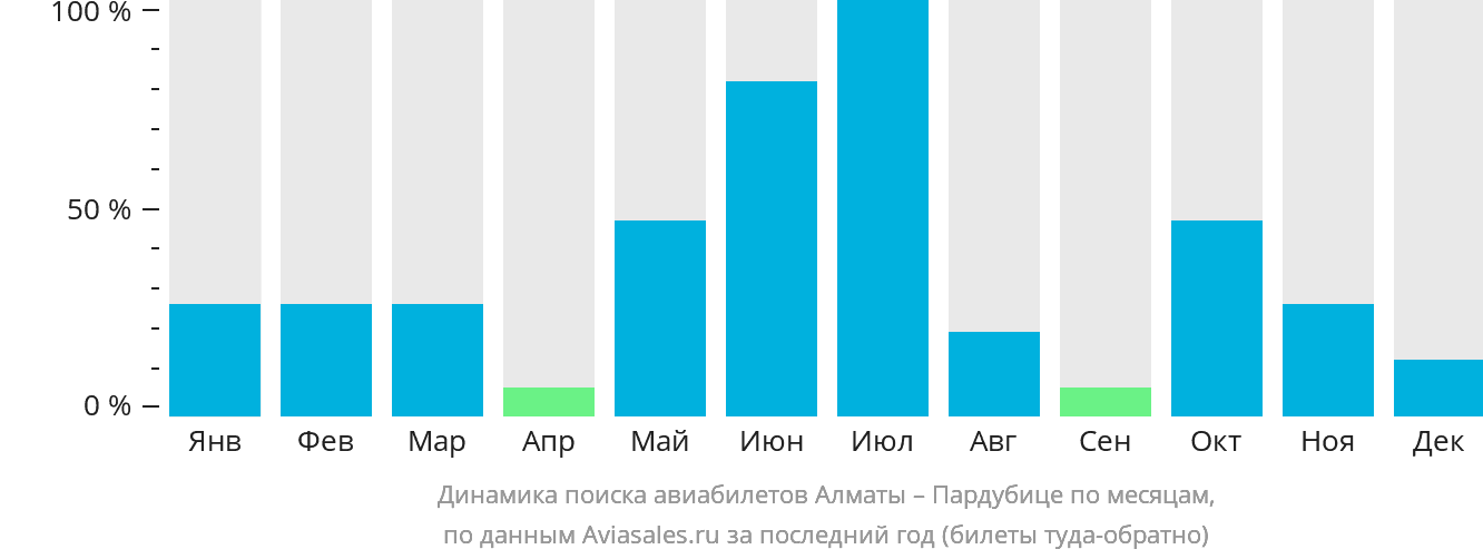 Динамика поиска авиабилетов из Алматы в Пардубице по месяцам