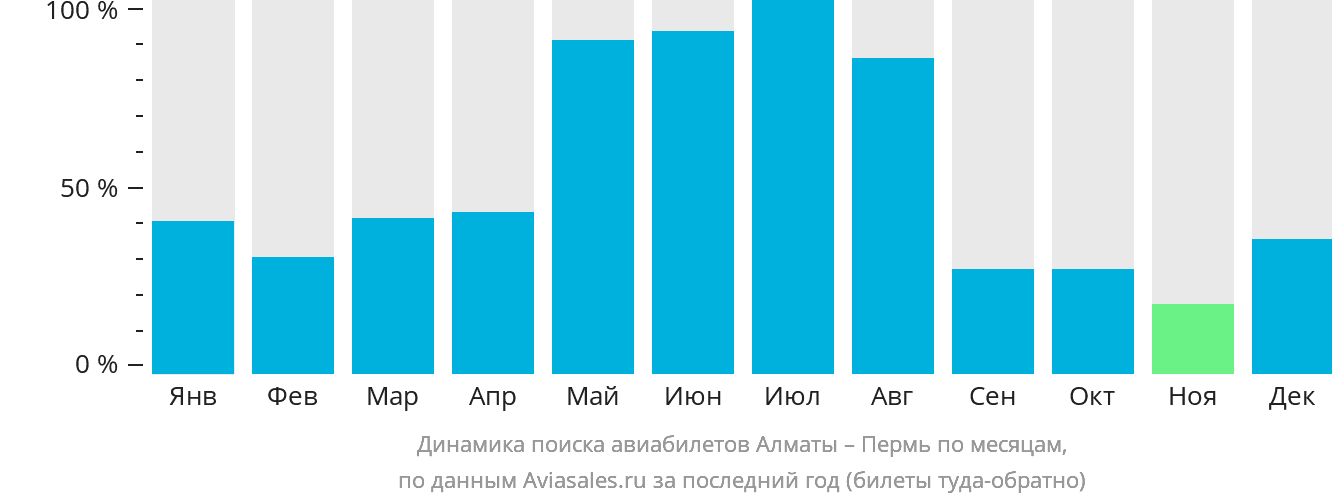 Динамика поиска авиабилетов из Алматы в Пермь по месяцам