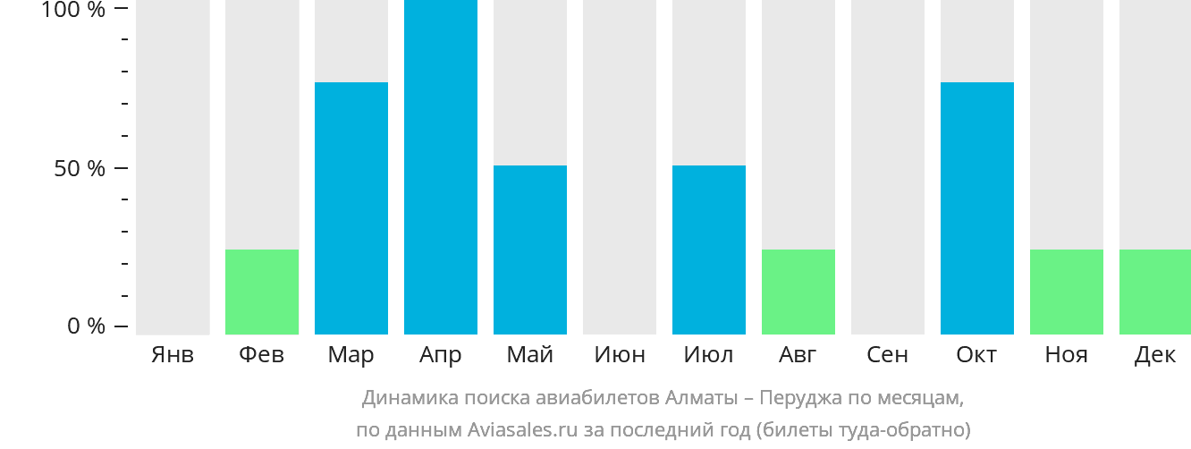 Динамика поиска авиабилетов из Алматы в Перуджу по месяцам