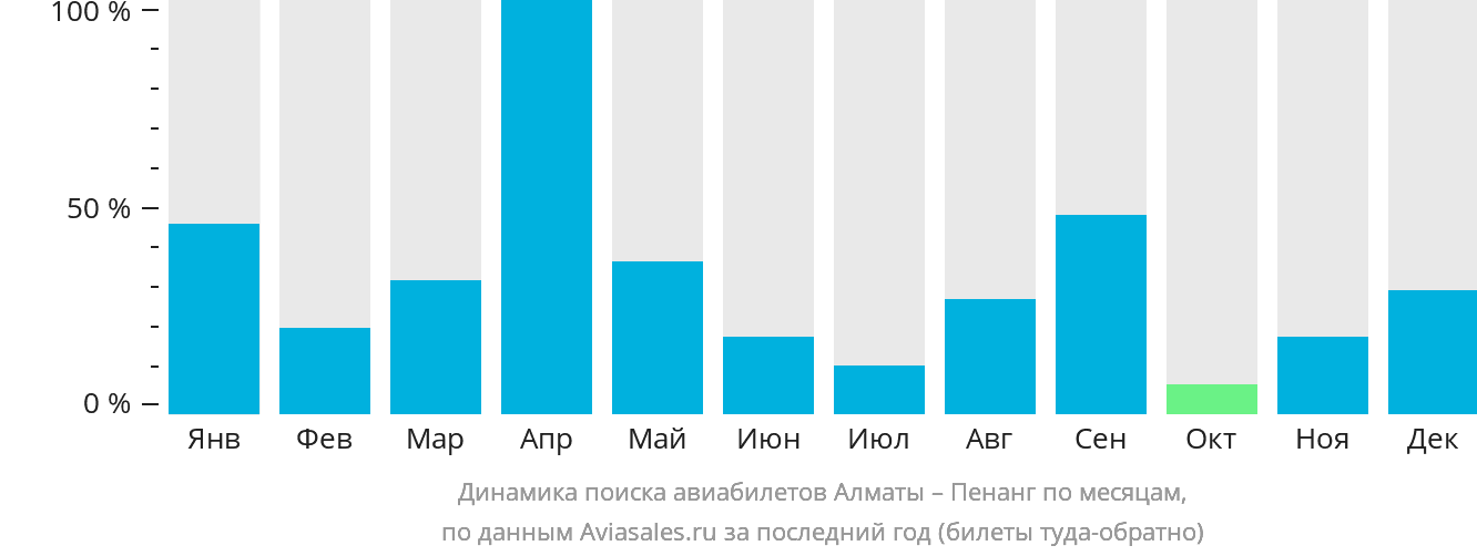 Динамика поиска авиабилетов из Алматы в Пенанг по месяцам