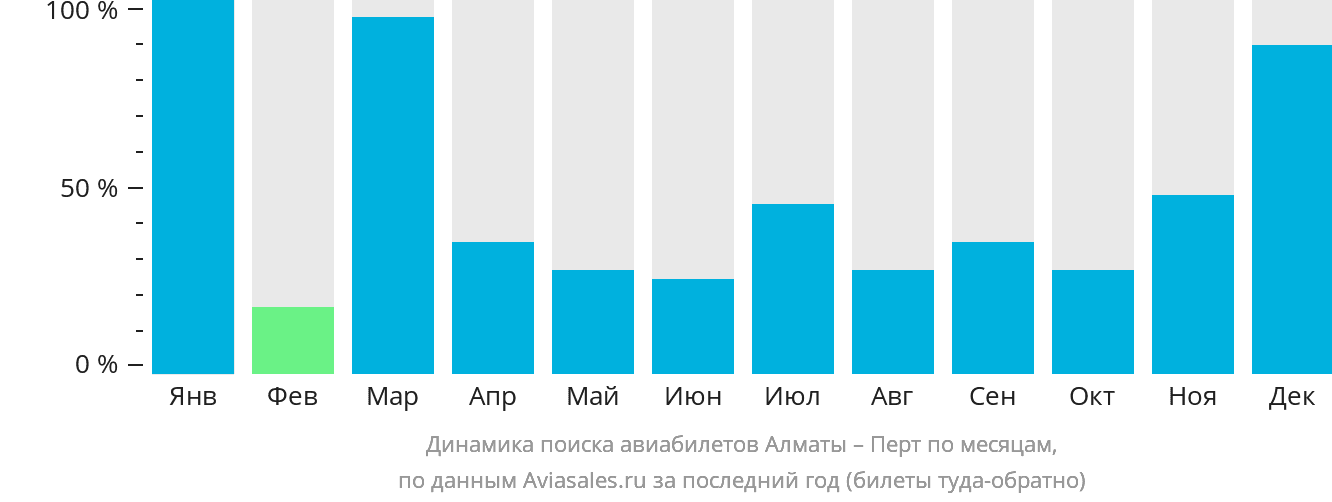 Динамика поиска авиабилетов из Алматы в Перт по месяцам
