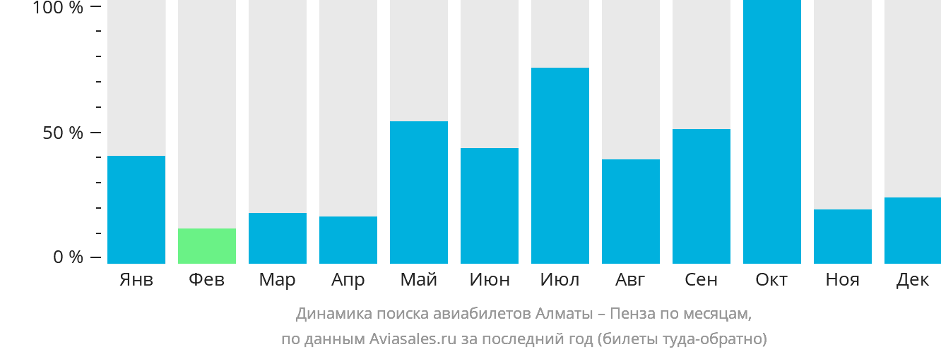 Динамика поиска авиабилетов из Алматы в Пензу по месяцам