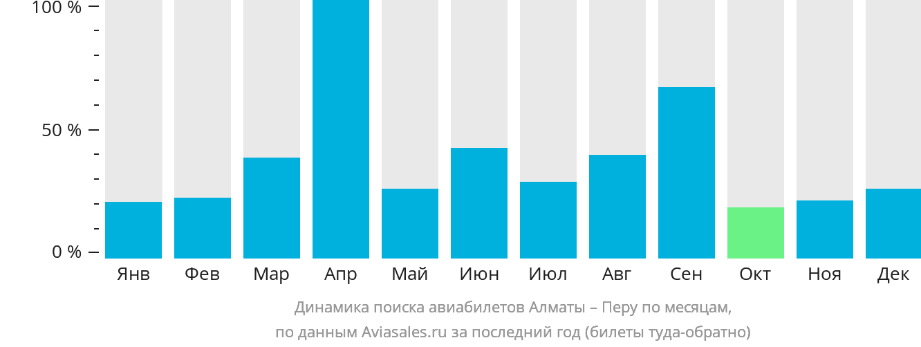 Динамика поиска авиабилетов из Алматы в Перу по месяцам