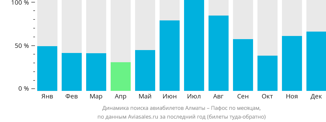 Динамика поиска авиабилетов из Алматы в Пафос по месяцам