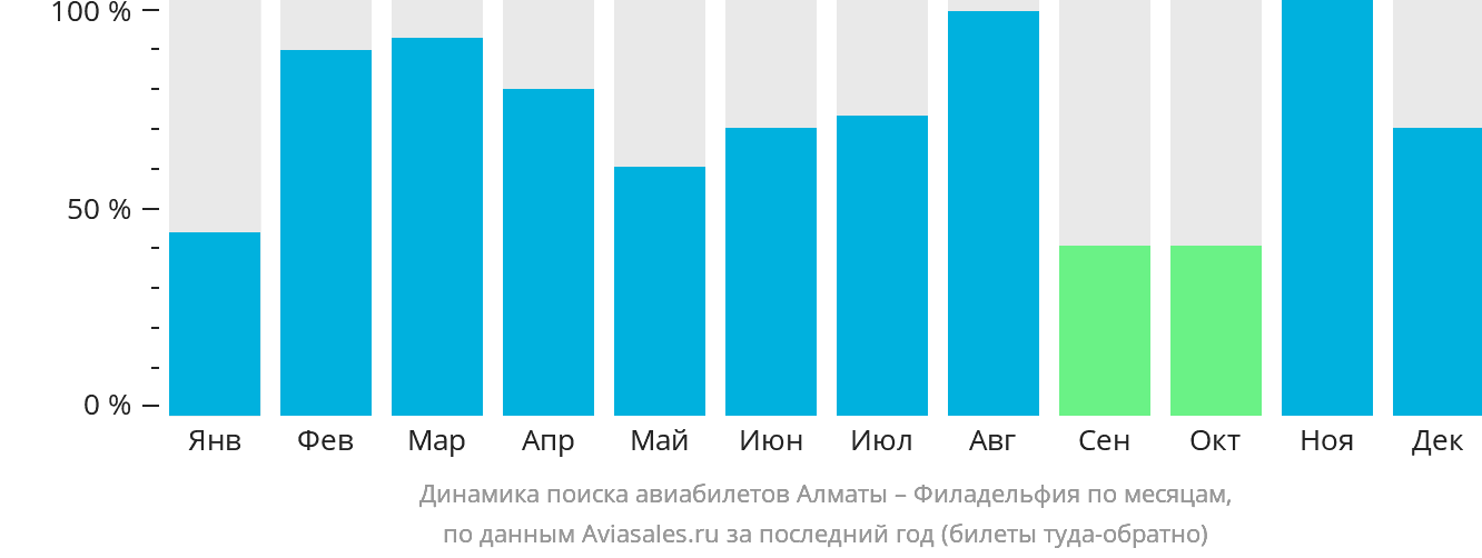 Динамика поиска авиабилетов из Алматы в Филадельфию по месяцам