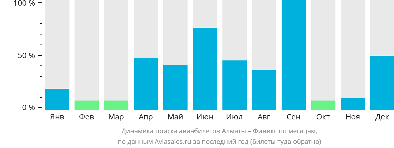 Динамика поиска авиабилетов из Алматы в Финикс по месяцам