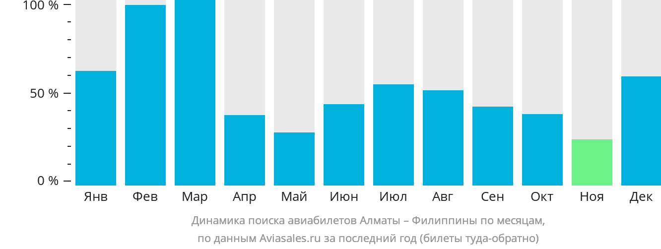 Динамика поиска авиабилетов из Алматы на Филиппины по месяцам