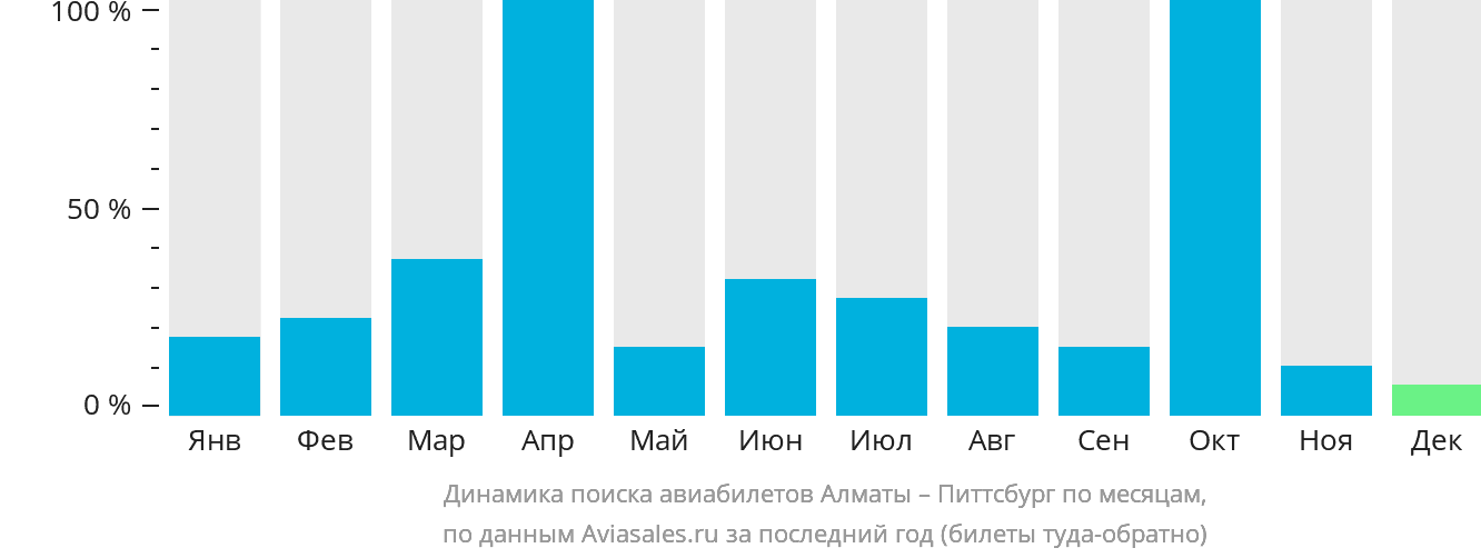 Динамика поиска авиабилетов из Алматы в Питтсбург по месяцам