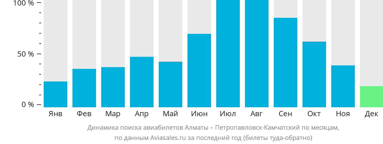 Динамика поиска авиабилетов из Алматы в Петропавловск-Камчатский по месяцам