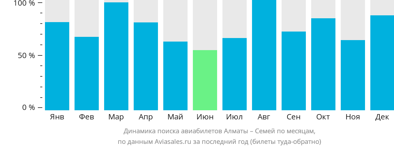Динамика поиска авиабилетов из Алматы в Семей по месяцам