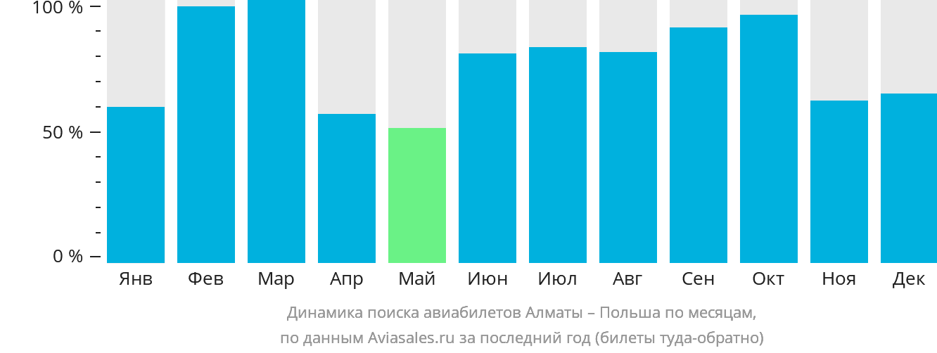 Динамика поиска авиабилетов из Алматы в Польшу по месяцам