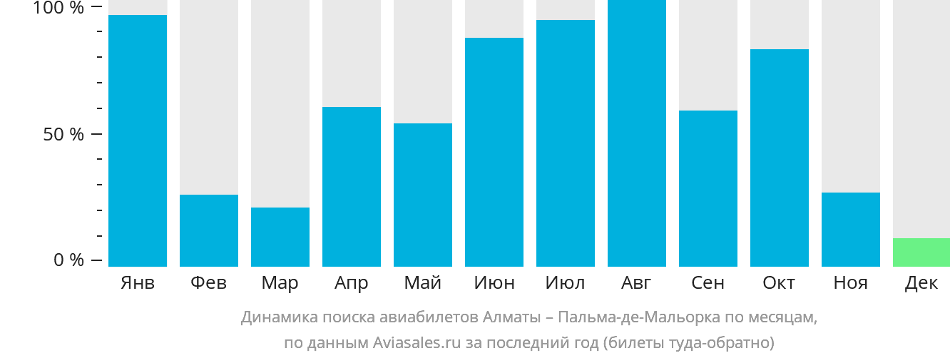 Динамика поиска авиабилетов из Алматы в Пальма-де-Майорку по месяцам