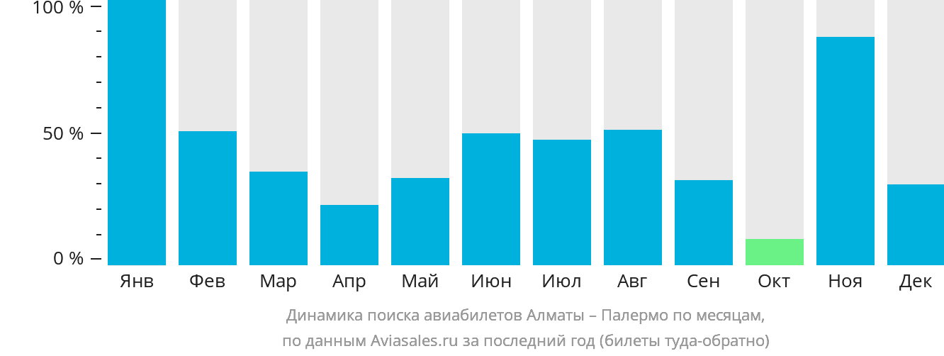 Динамика поиска авиабилетов из Алматы в Палермо по месяцам