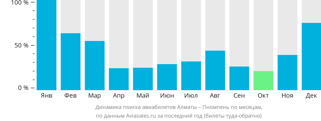 Динамика поиска авиабилетов из Алматы в Пномпень по месяцам