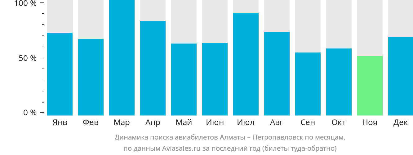 Динамика поиска авиабилетов из Алматы в Петропавловск по месяцам