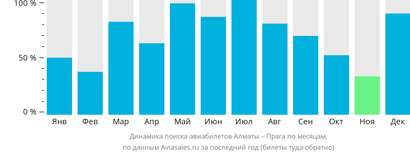 Динамика поиска авиабилетов из Алматы в Прагу по месяцам