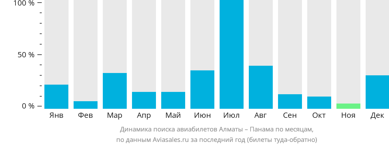 Динамика поиска авиабилетов из Алматы в Панаму по месяцам