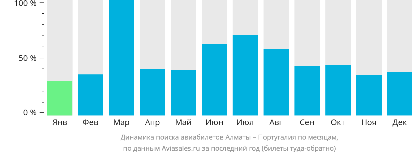 Динамика поиска авиабилетов из Алматы в Португалию по месяцам