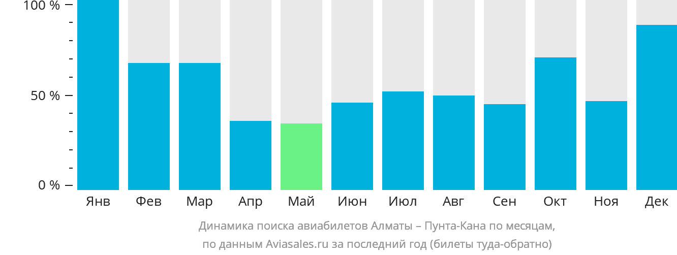 Динамика поиска авиабилетов из Алматы в Пунта-Кану по месяцам