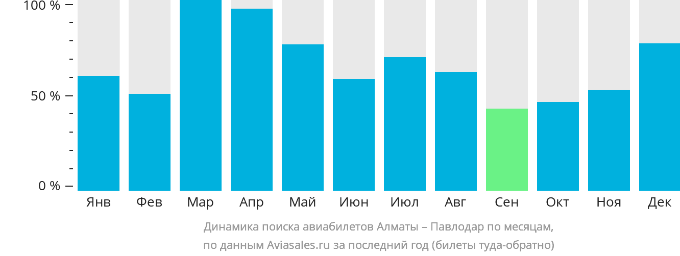Динамика поиска авиабилетов из Алматы в Павлодар по месяцам