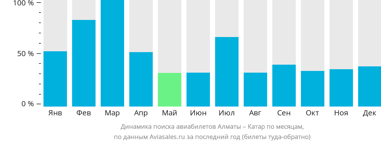 Динамика поиска авиабилетов из Алматы в Катар по месяцам